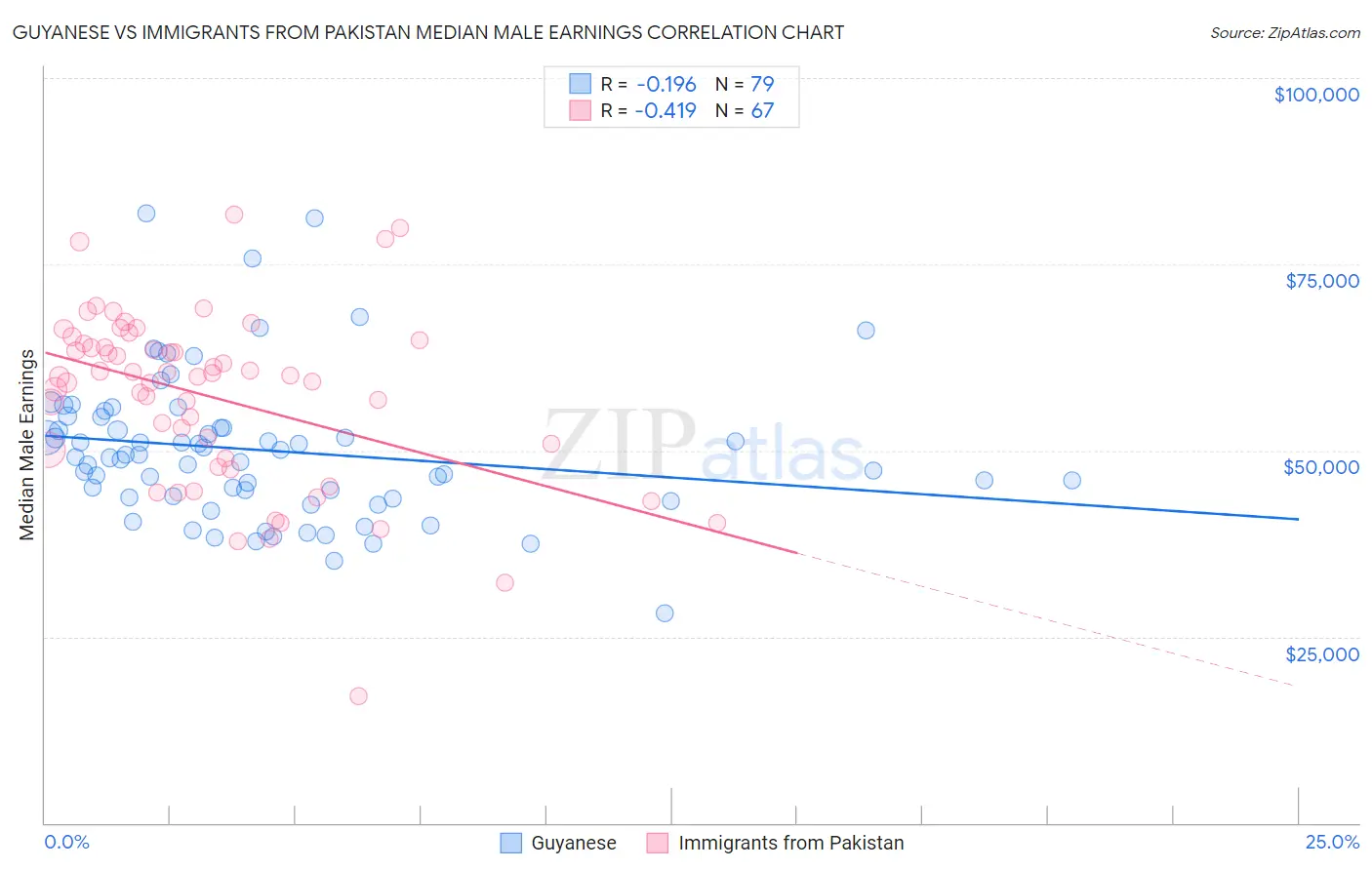 Guyanese vs Immigrants from Pakistan Median Male Earnings