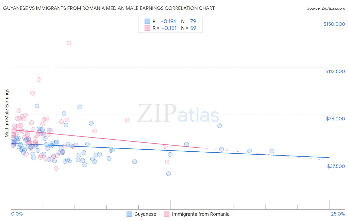 Guyanese vs Immigrants from Romania Median Male Earnings