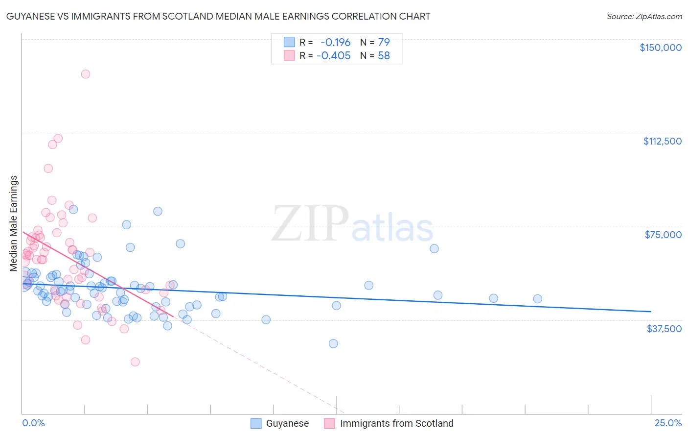 Guyanese vs Immigrants from Scotland Median Male Earnings