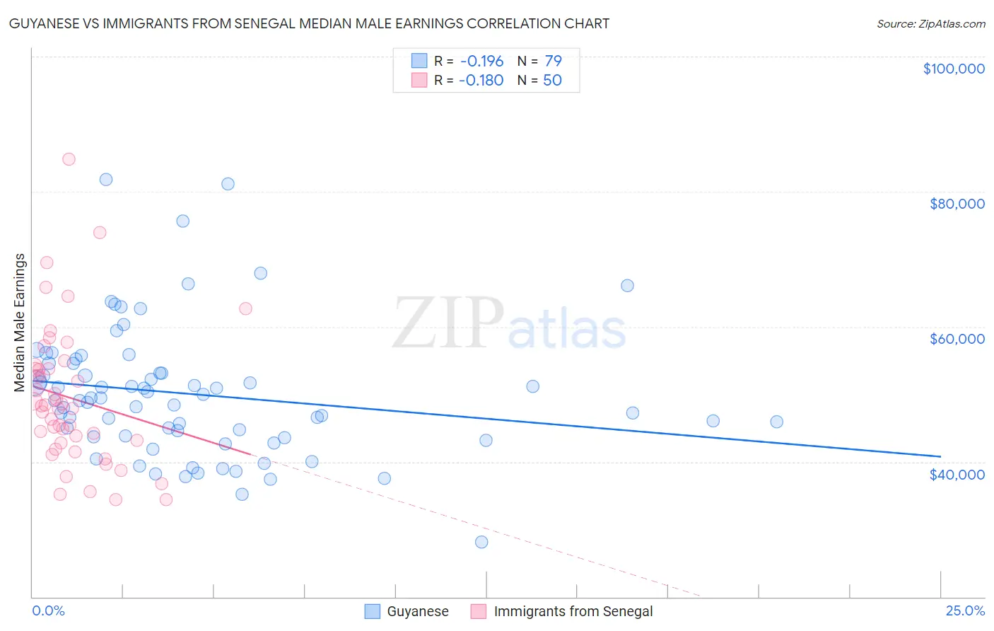 Guyanese vs Immigrants from Senegal Median Male Earnings
