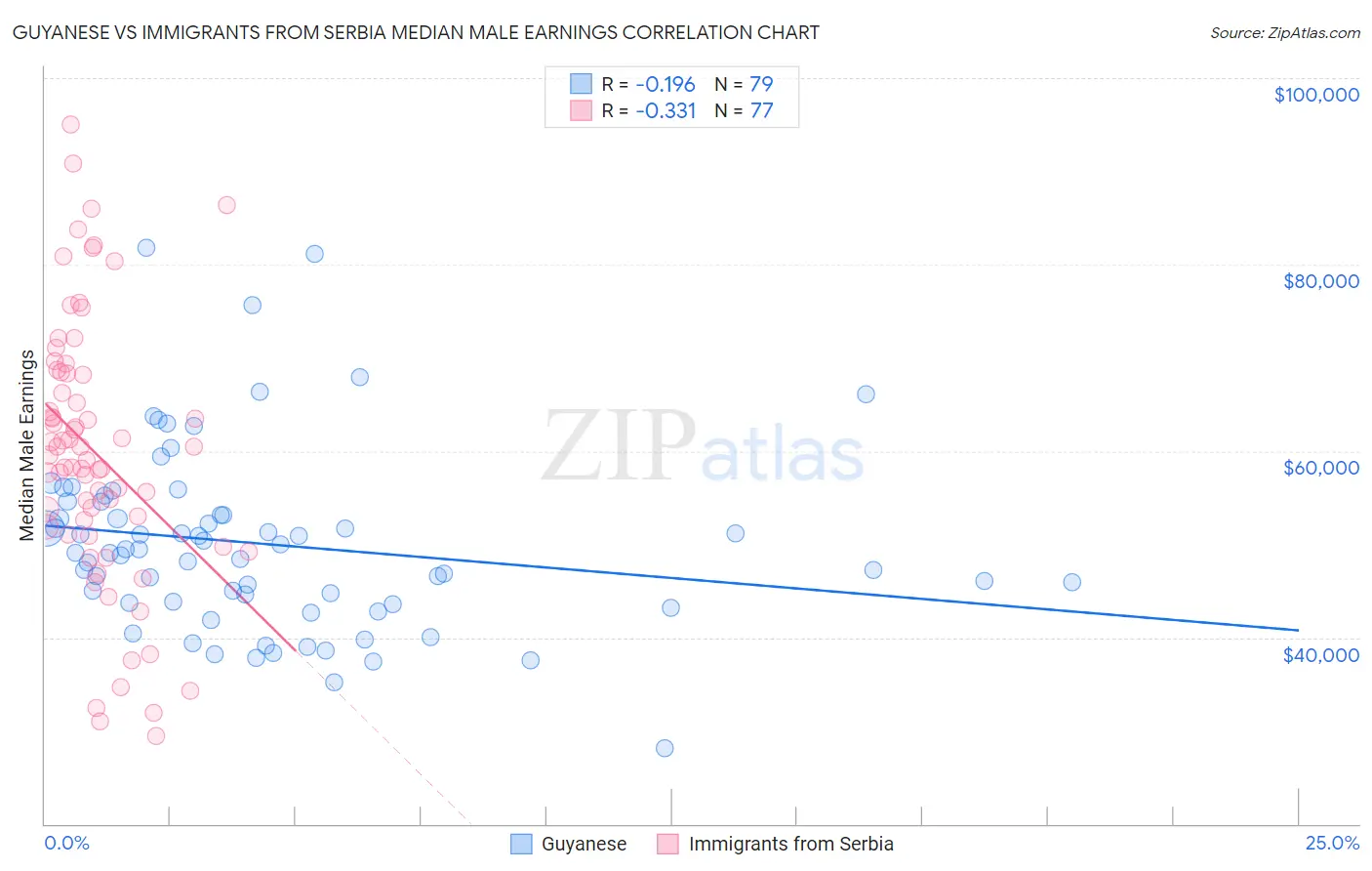 Guyanese vs Immigrants from Serbia Median Male Earnings