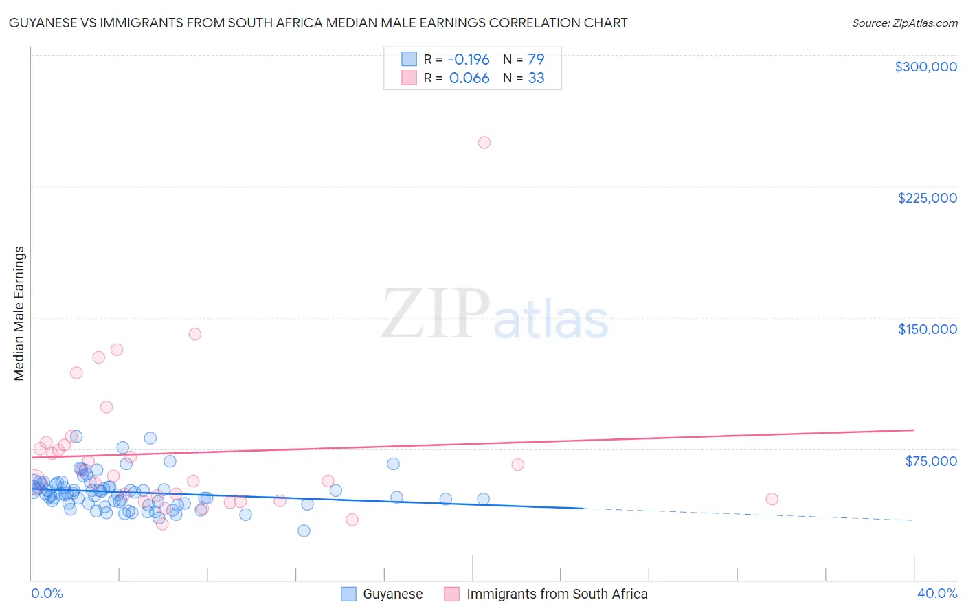 Guyanese vs Immigrants from South Africa Median Male Earnings