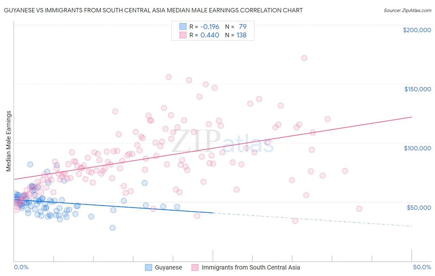 Guyanese vs Immigrants from South Central Asia Median Male Earnings