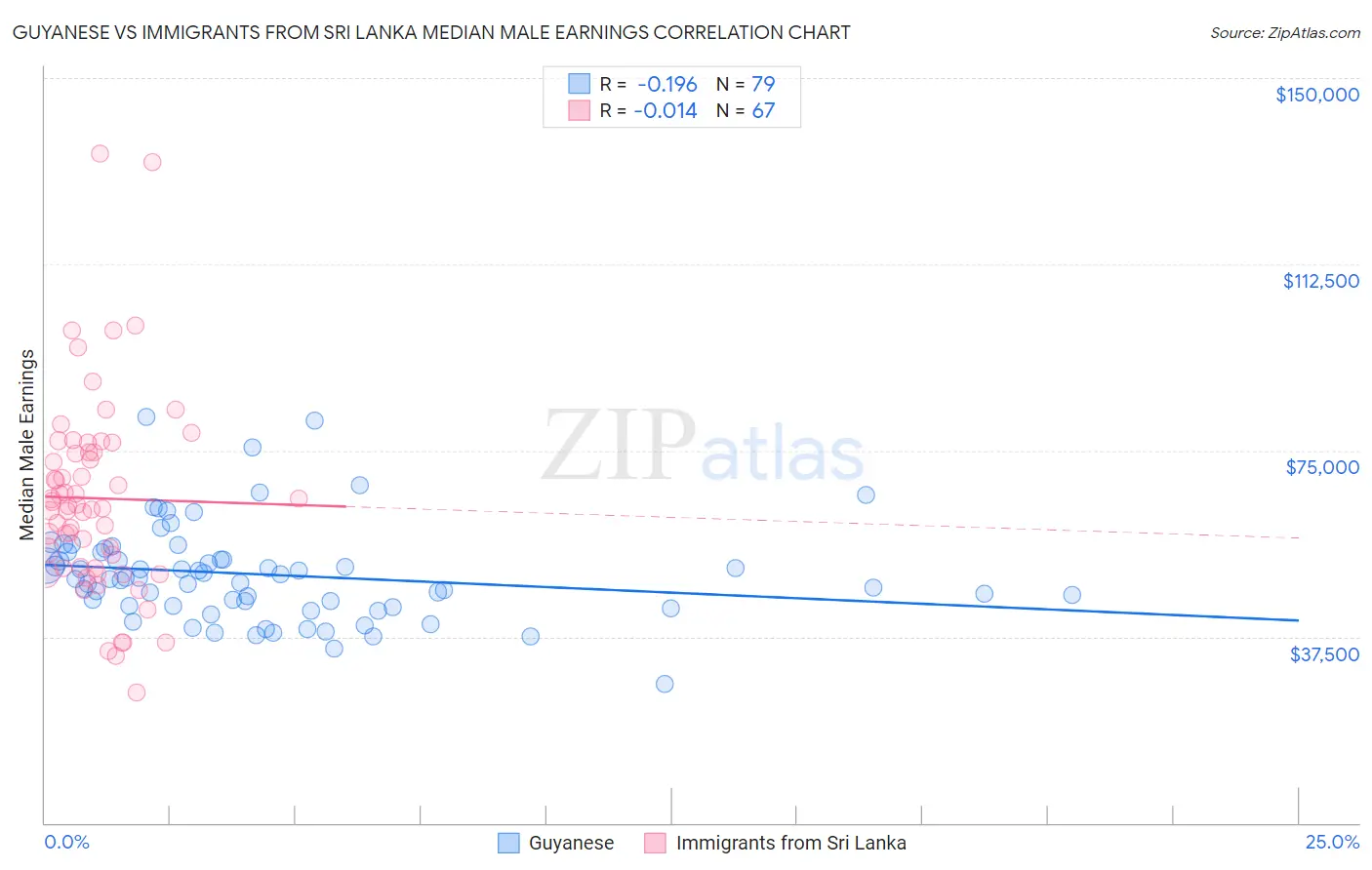Guyanese vs Immigrants from Sri Lanka Median Male Earnings
