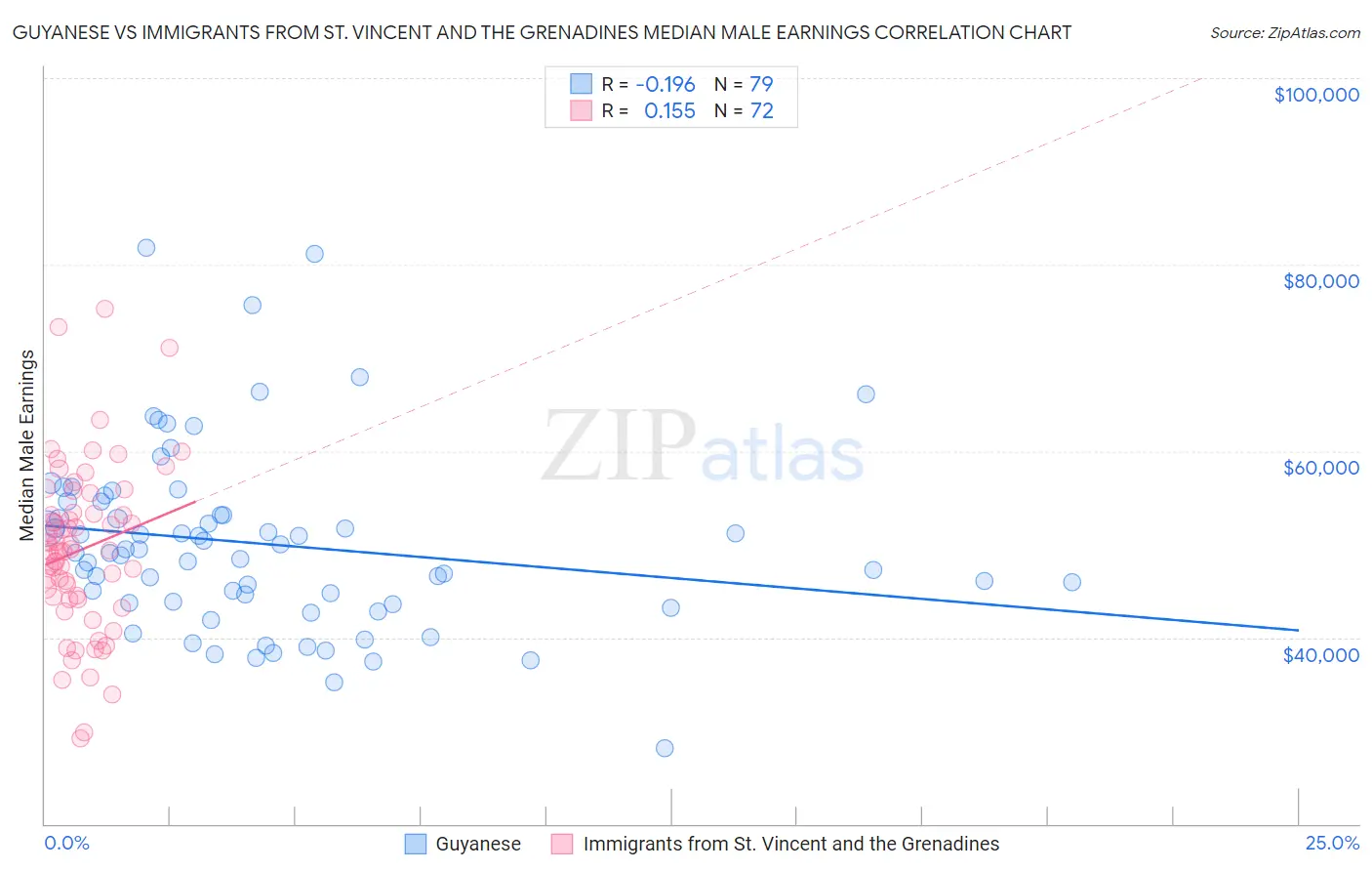 Guyanese vs Immigrants from St. Vincent and the Grenadines Median Male Earnings