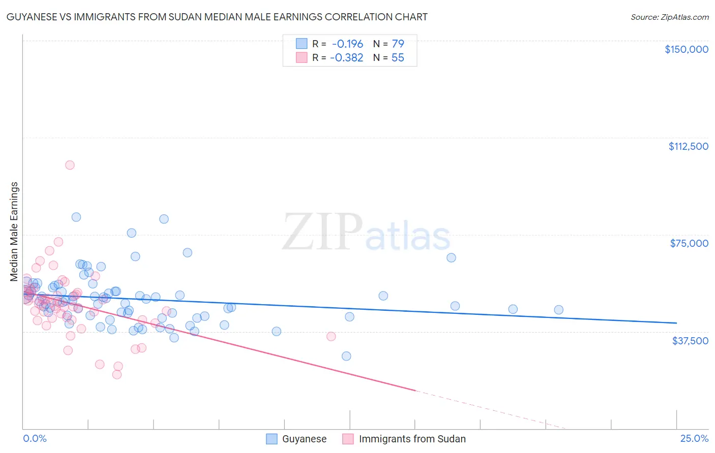 Guyanese vs Immigrants from Sudan Median Male Earnings
