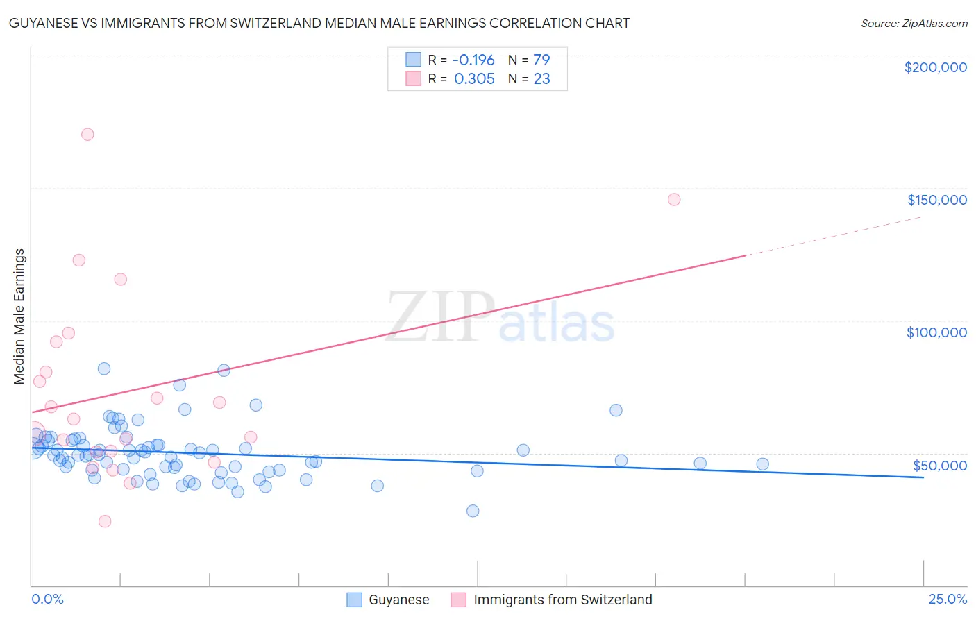 Guyanese vs Immigrants from Switzerland Median Male Earnings