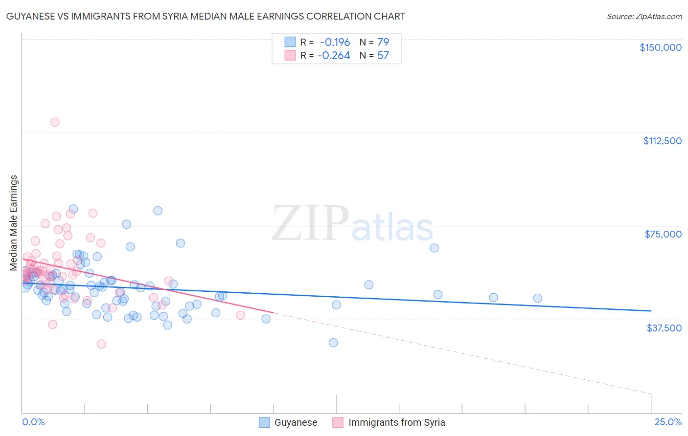 Guyanese vs Immigrants from Syria Median Male Earnings