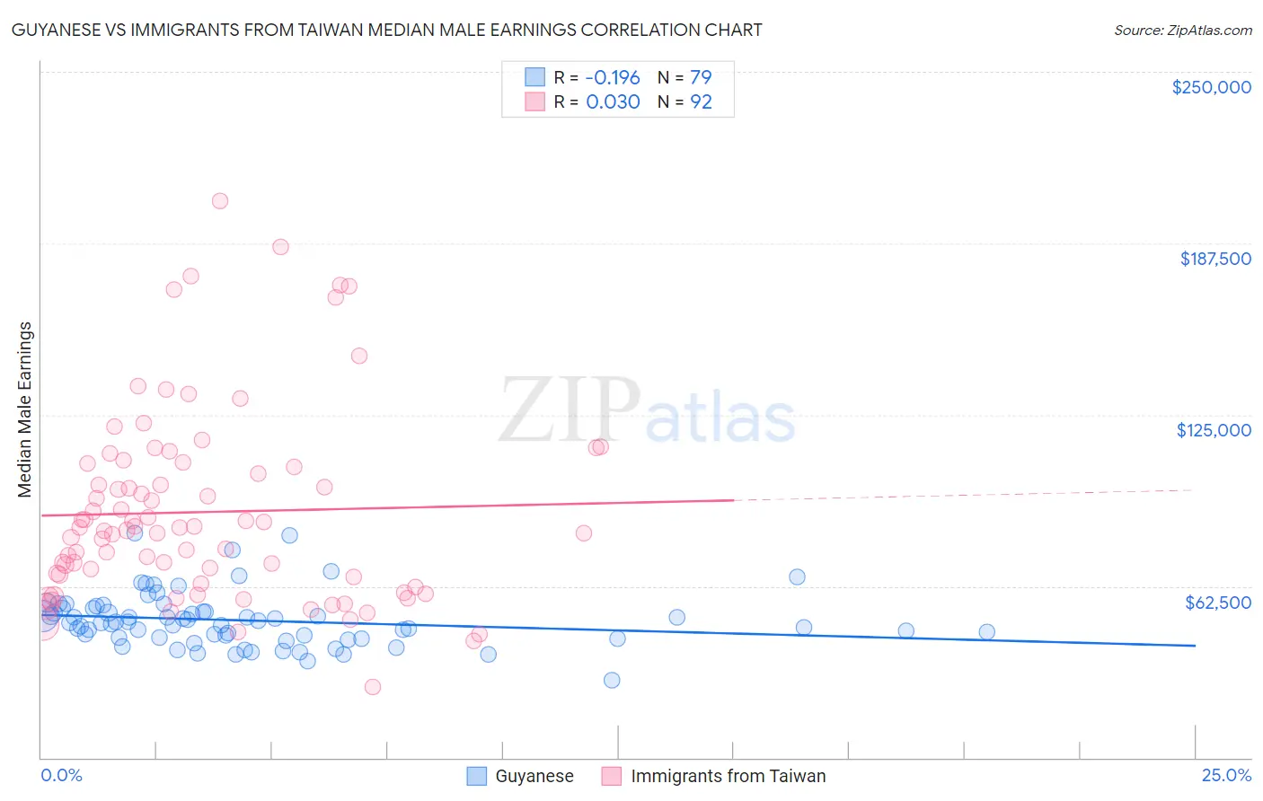 Guyanese vs Immigrants from Taiwan Median Male Earnings