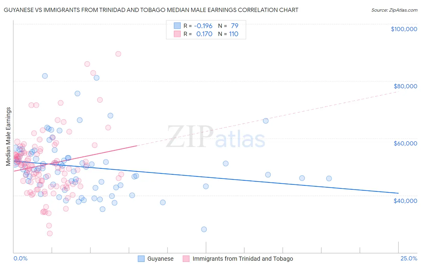 Guyanese vs Immigrants from Trinidad and Tobago Median Male Earnings