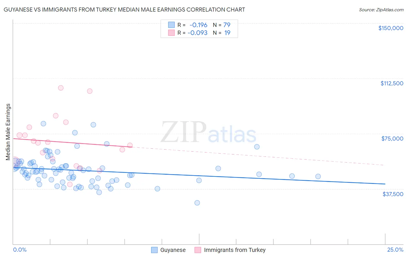 Guyanese vs Immigrants from Turkey Median Male Earnings