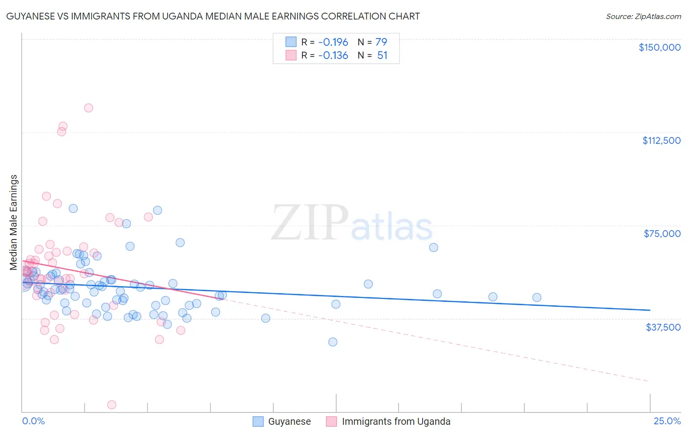 Guyanese vs Immigrants from Uganda Median Male Earnings