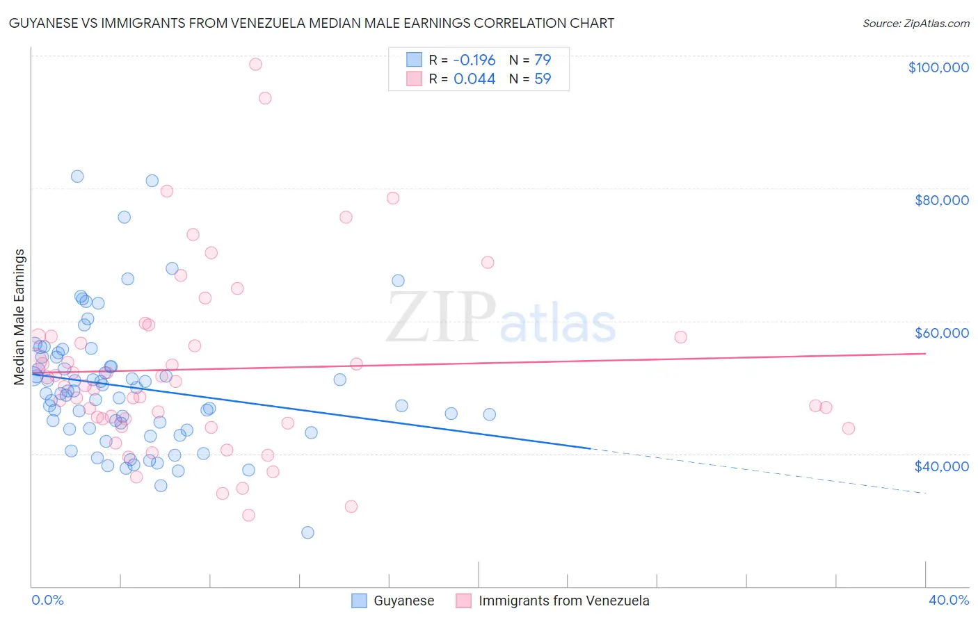 Guyanese vs Immigrants from Venezuela Median Male Earnings