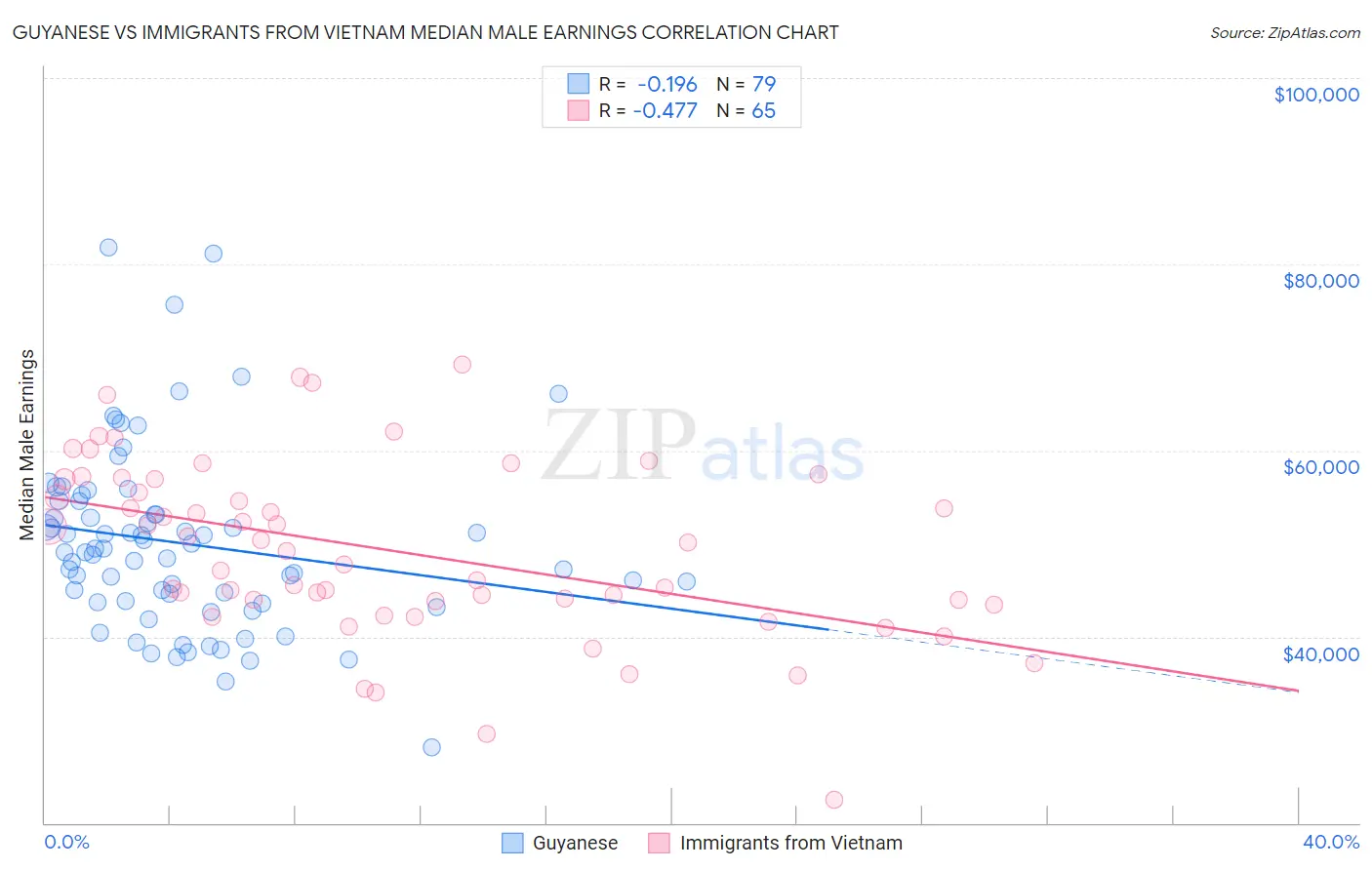 Guyanese vs Immigrants from Vietnam Median Male Earnings