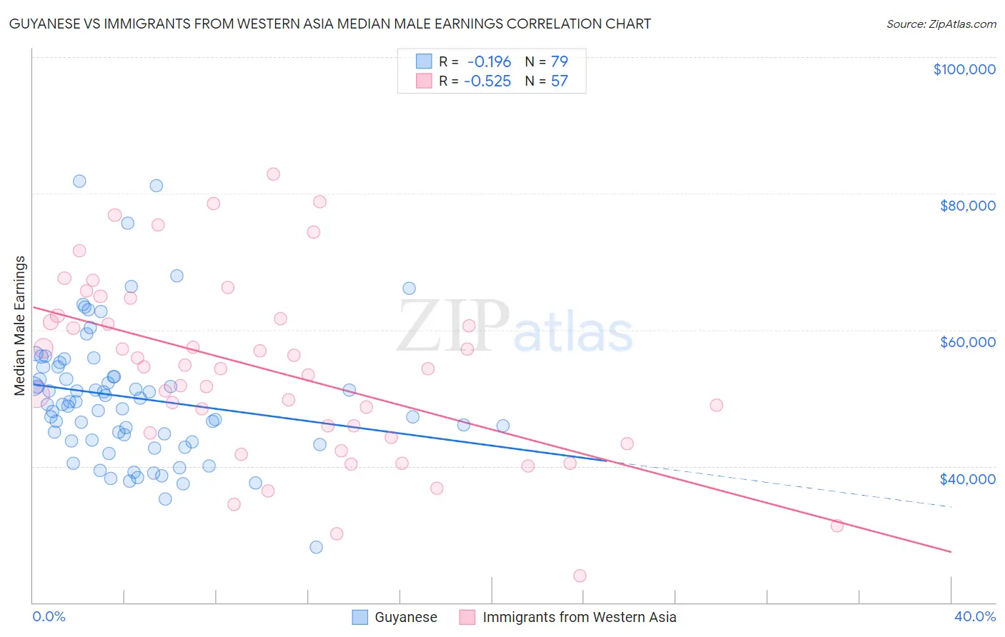 Guyanese vs Immigrants from Western Asia Median Male Earnings