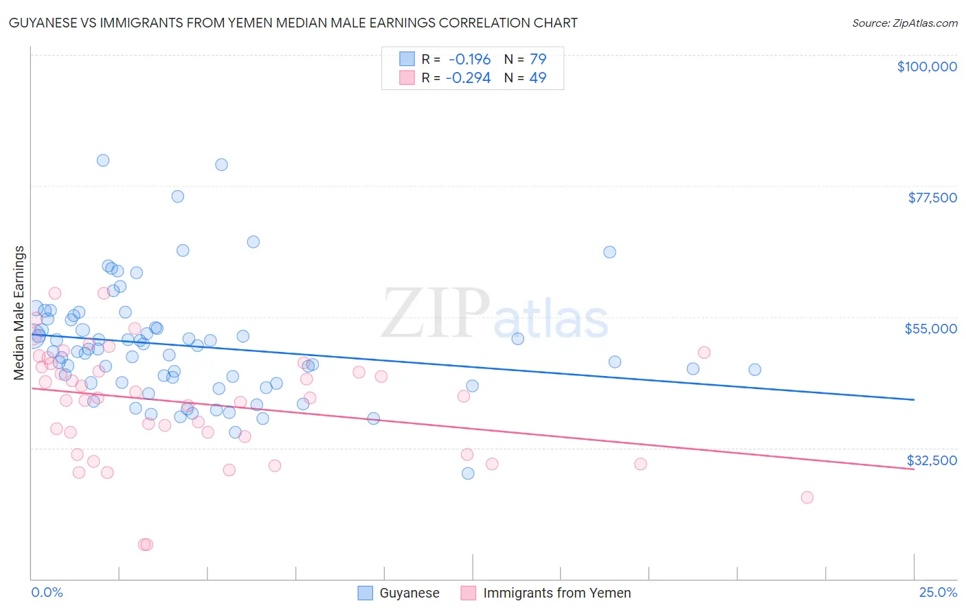 Guyanese vs Immigrants from Yemen Median Male Earnings