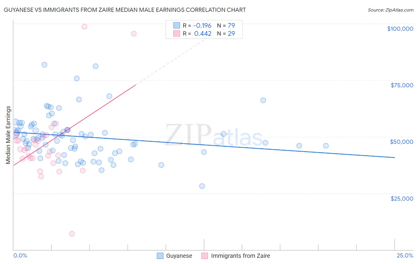 Guyanese vs Immigrants from Zaire Median Male Earnings