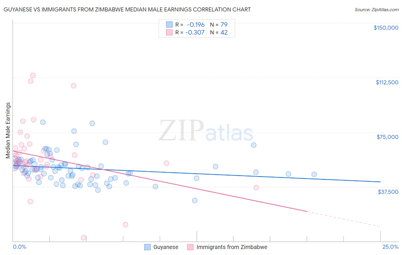 Guyanese vs Immigrants from Zimbabwe Median Male Earnings