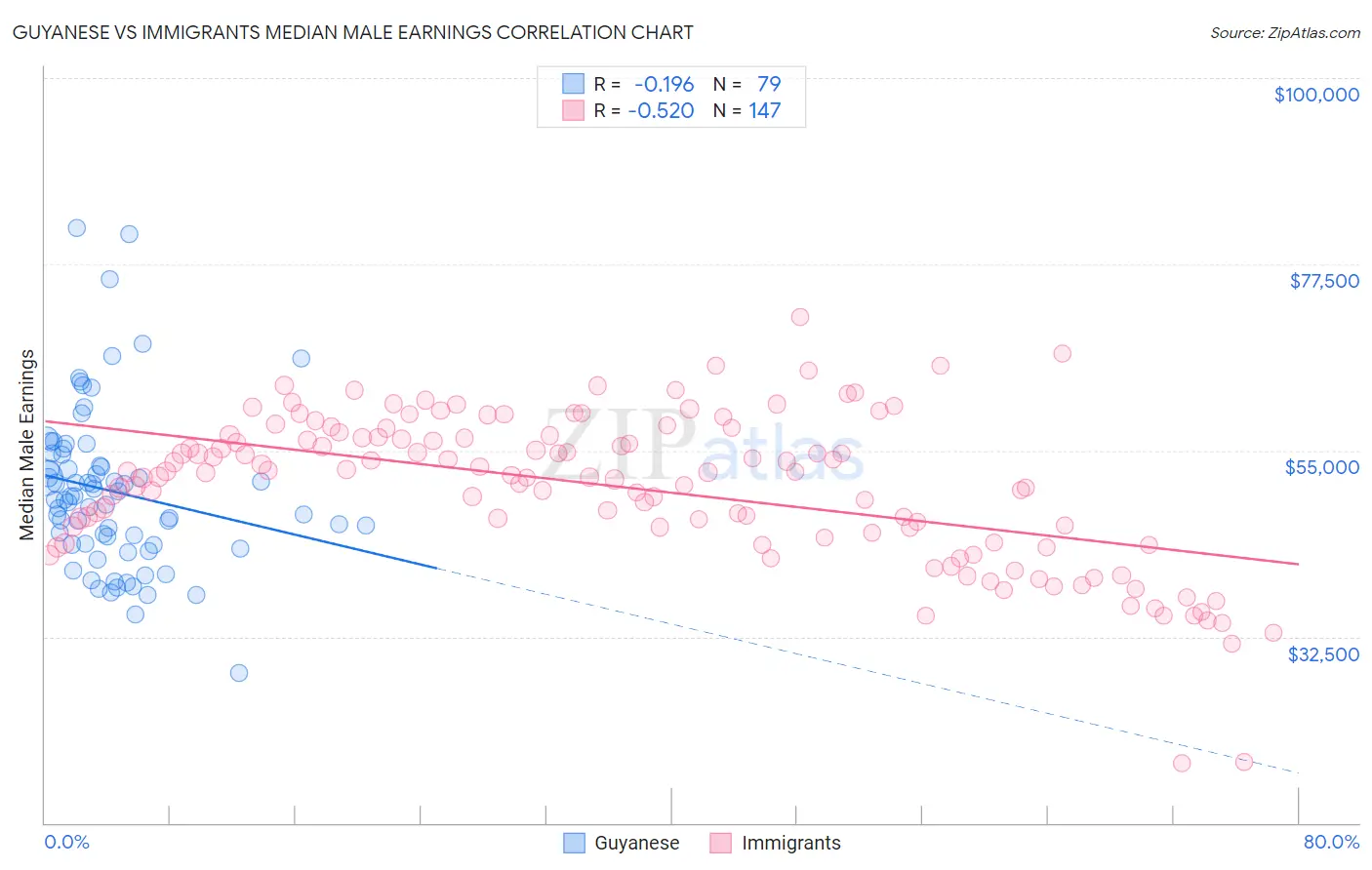 Guyanese vs Immigrants Median Male Earnings