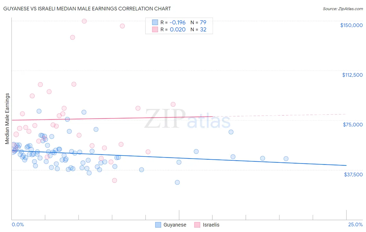 Guyanese vs Israeli Median Male Earnings