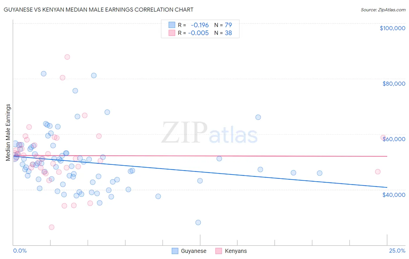 Guyanese vs Kenyan Median Male Earnings
