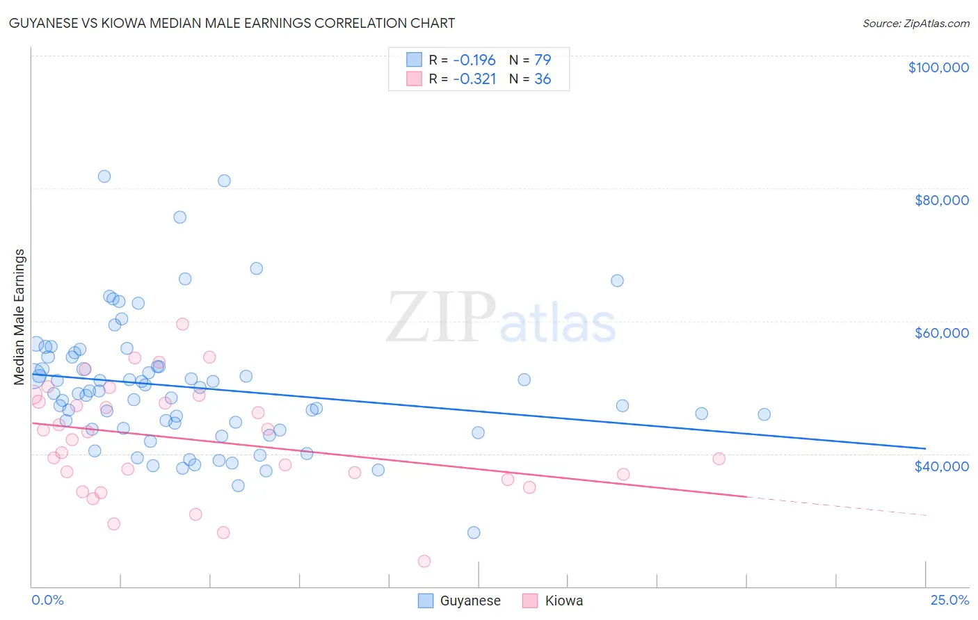 Guyanese vs Kiowa Median Male Earnings