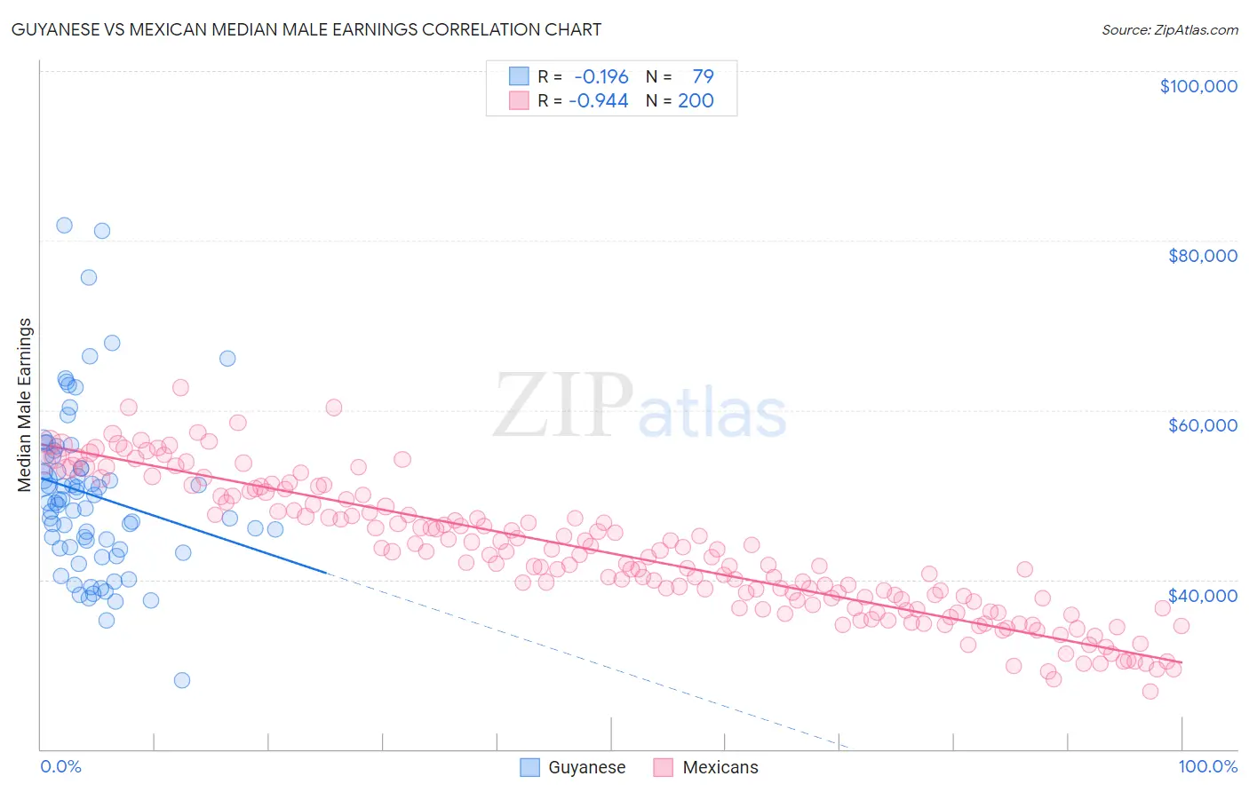 Guyanese vs Mexican Median Male Earnings