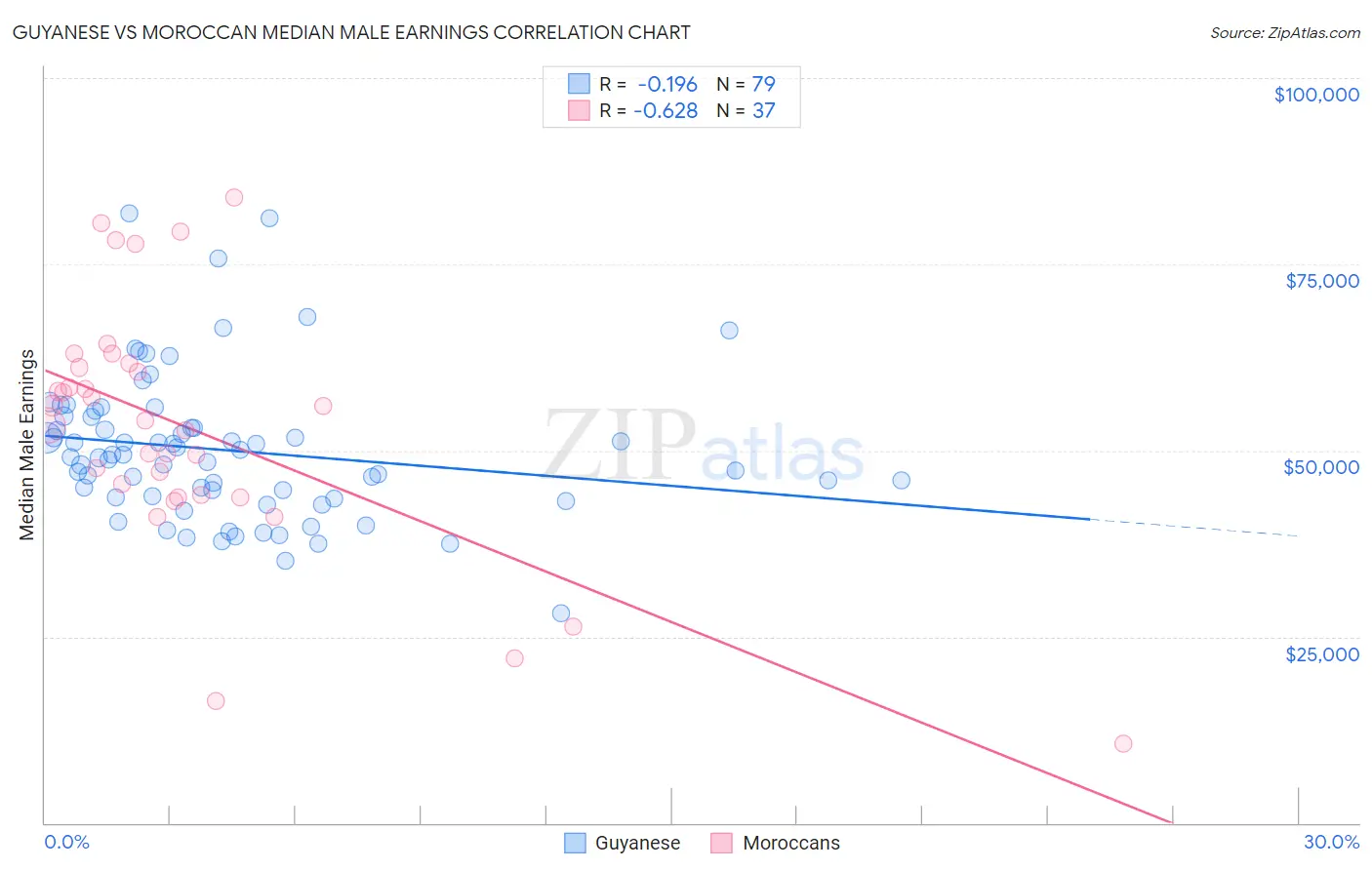 Guyanese vs Moroccan Median Male Earnings