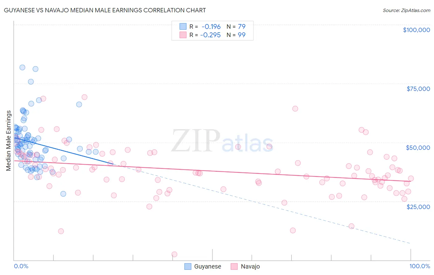 Guyanese vs Navajo Median Male Earnings