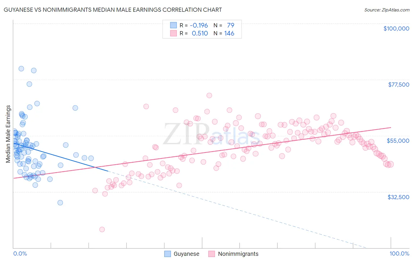 Guyanese vs Nonimmigrants Median Male Earnings