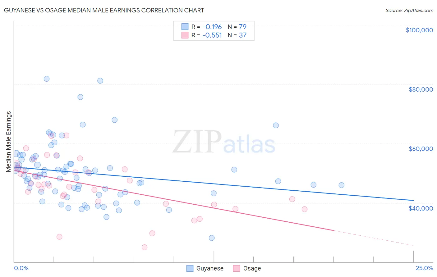 Guyanese vs Osage Median Male Earnings