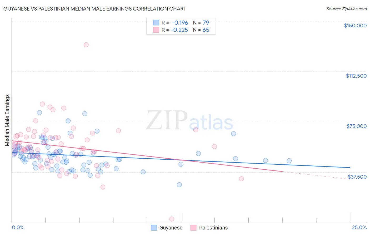 Guyanese vs Palestinian Median Male Earnings