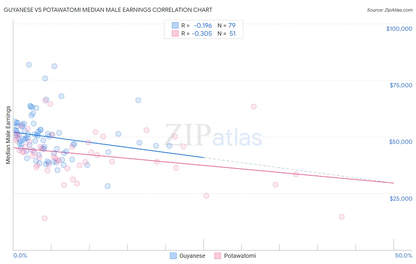 Guyanese vs Potawatomi Median Male Earnings