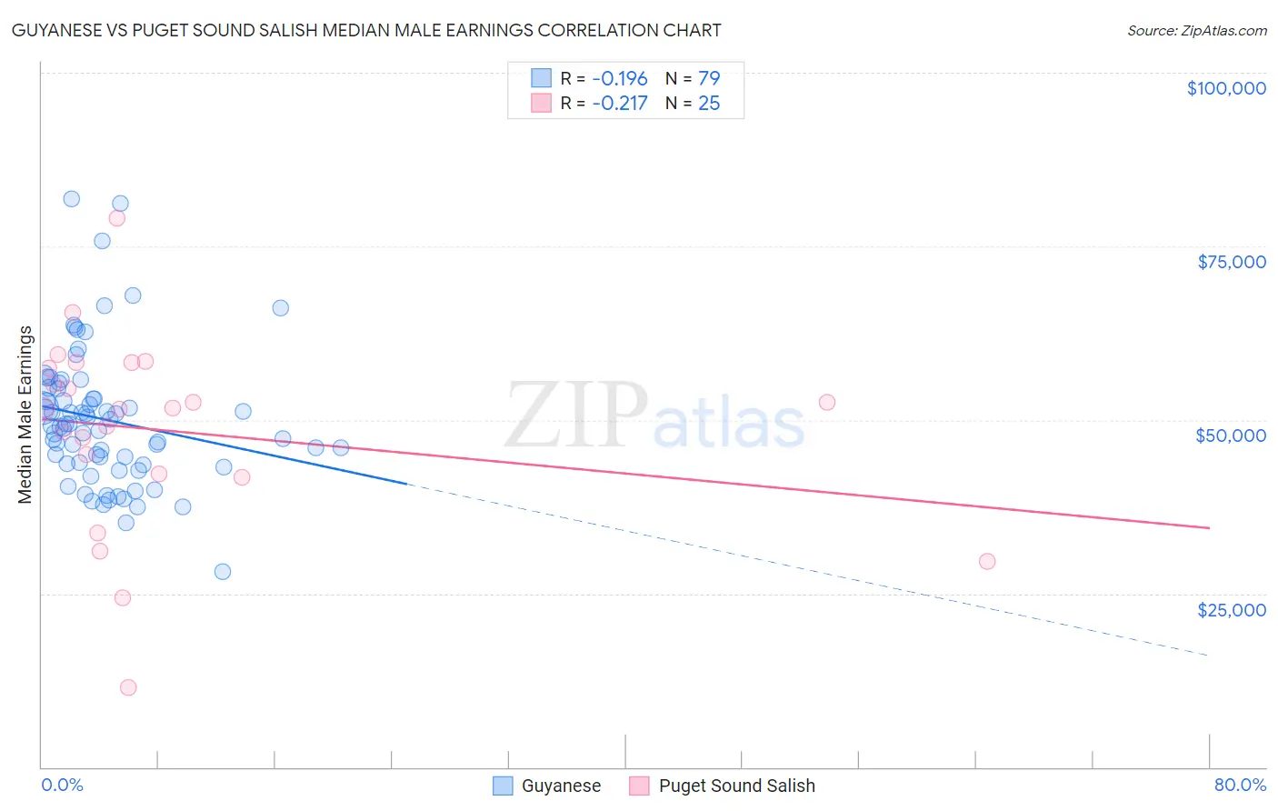 Guyanese vs Puget Sound Salish Median Male Earnings