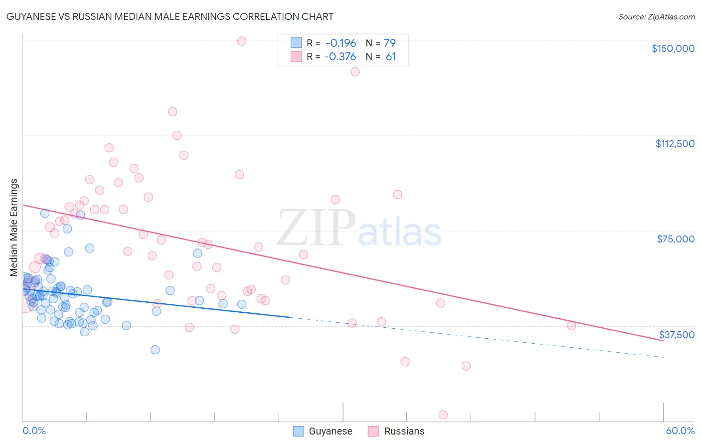 Guyanese vs Russian Median Male Earnings