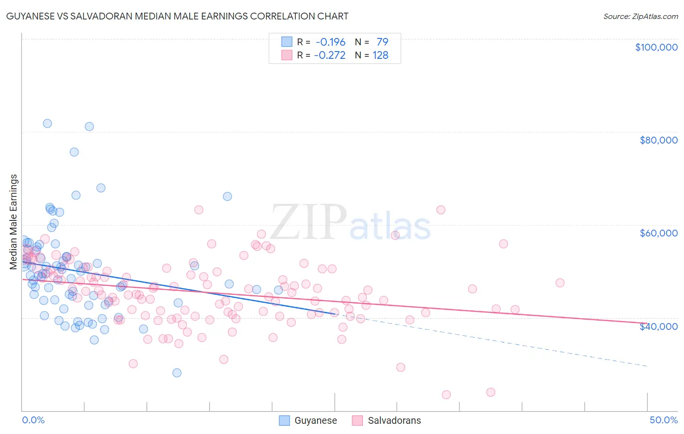 Guyanese vs Salvadoran Median Male Earnings
