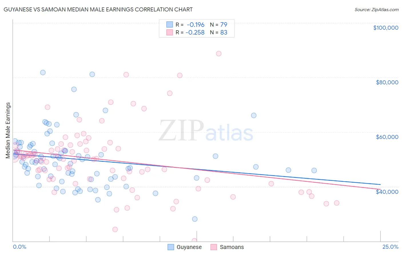 Guyanese vs Samoan Median Male Earnings