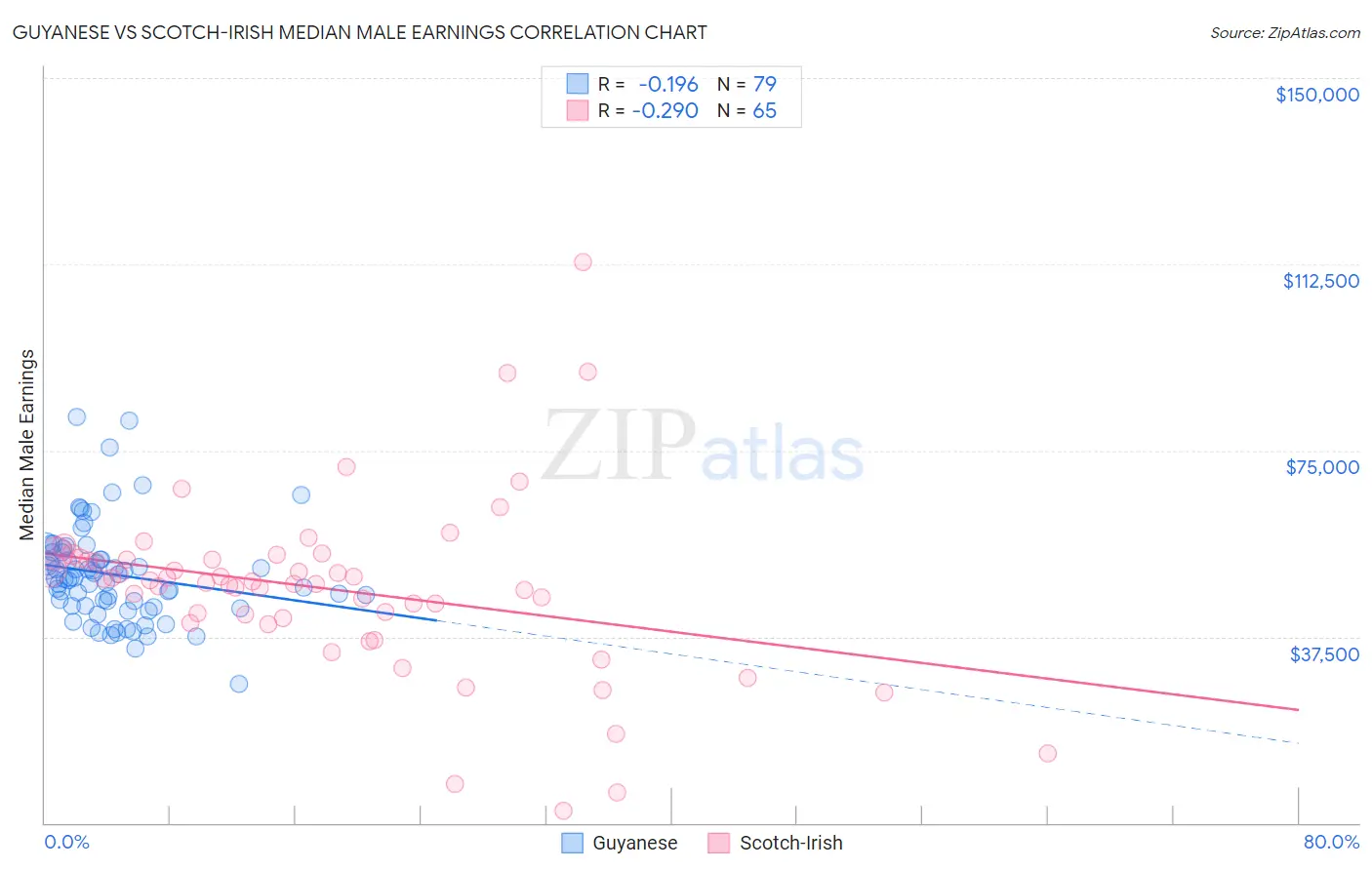 Guyanese vs Scotch-Irish Median Male Earnings