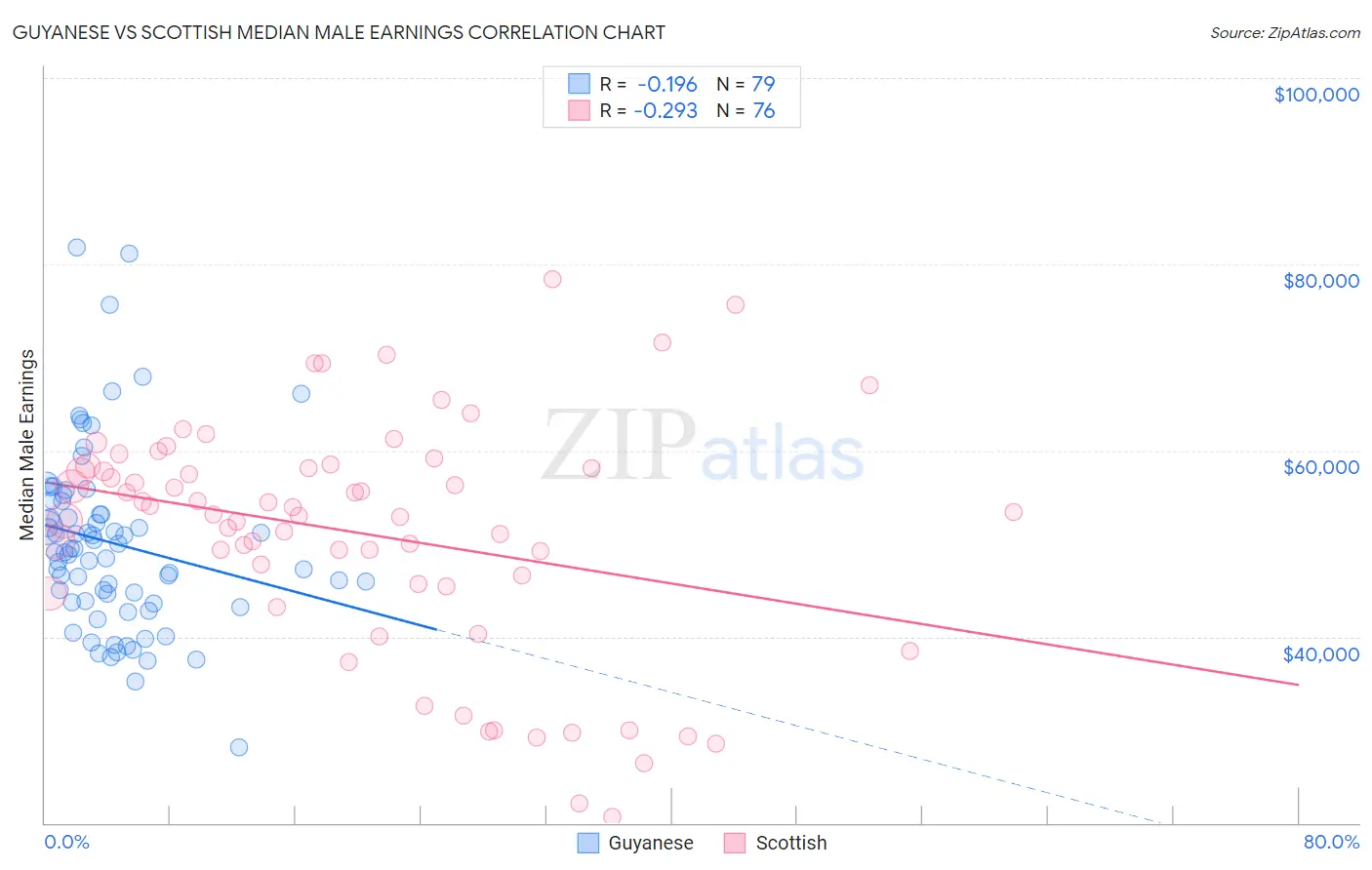 Guyanese vs Scottish Median Male Earnings