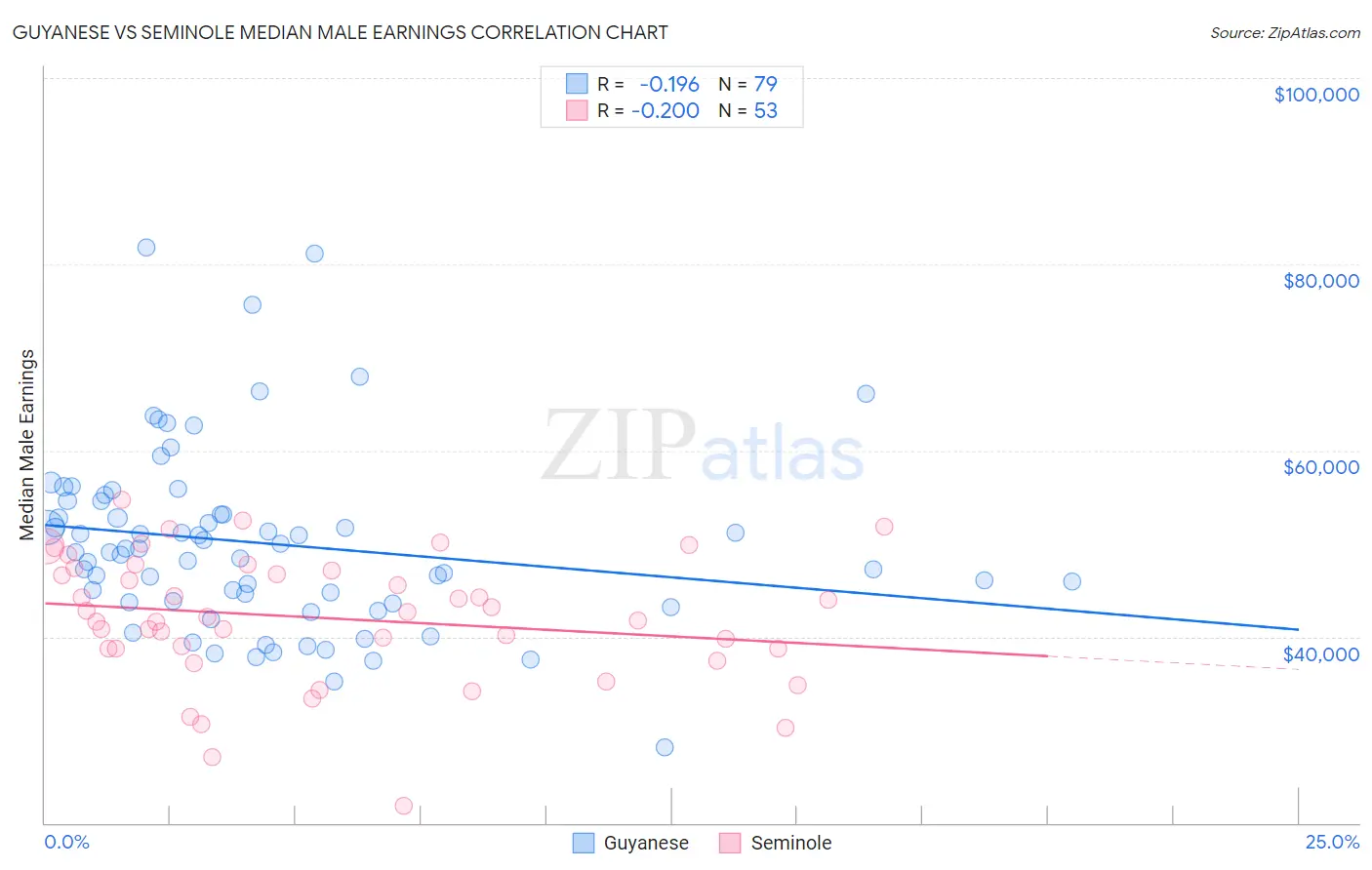 Guyanese vs Seminole Median Male Earnings