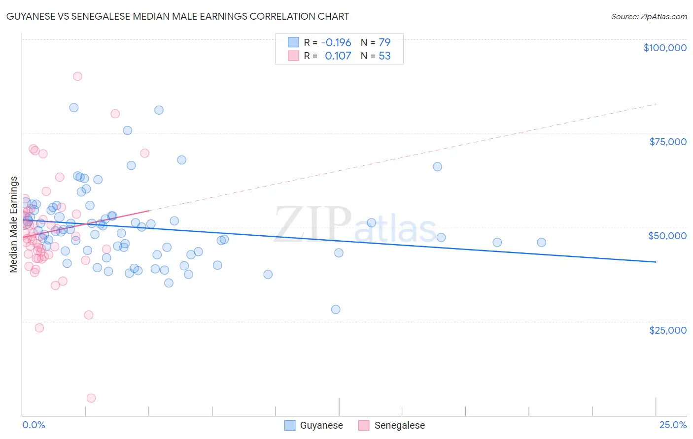 Guyanese vs Senegalese Median Male Earnings