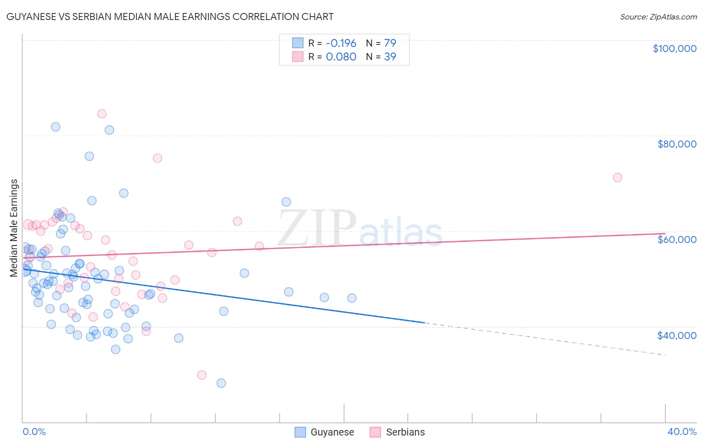 Guyanese vs Serbian Median Male Earnings