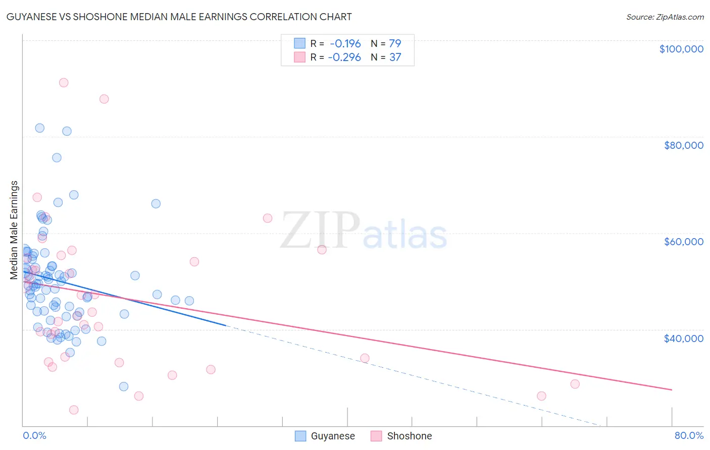 Guyanese vs Shoshone Median Male Earnings