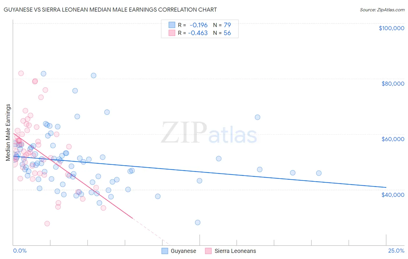 Guyanese vs Sierra Leonean Median Male Earnings