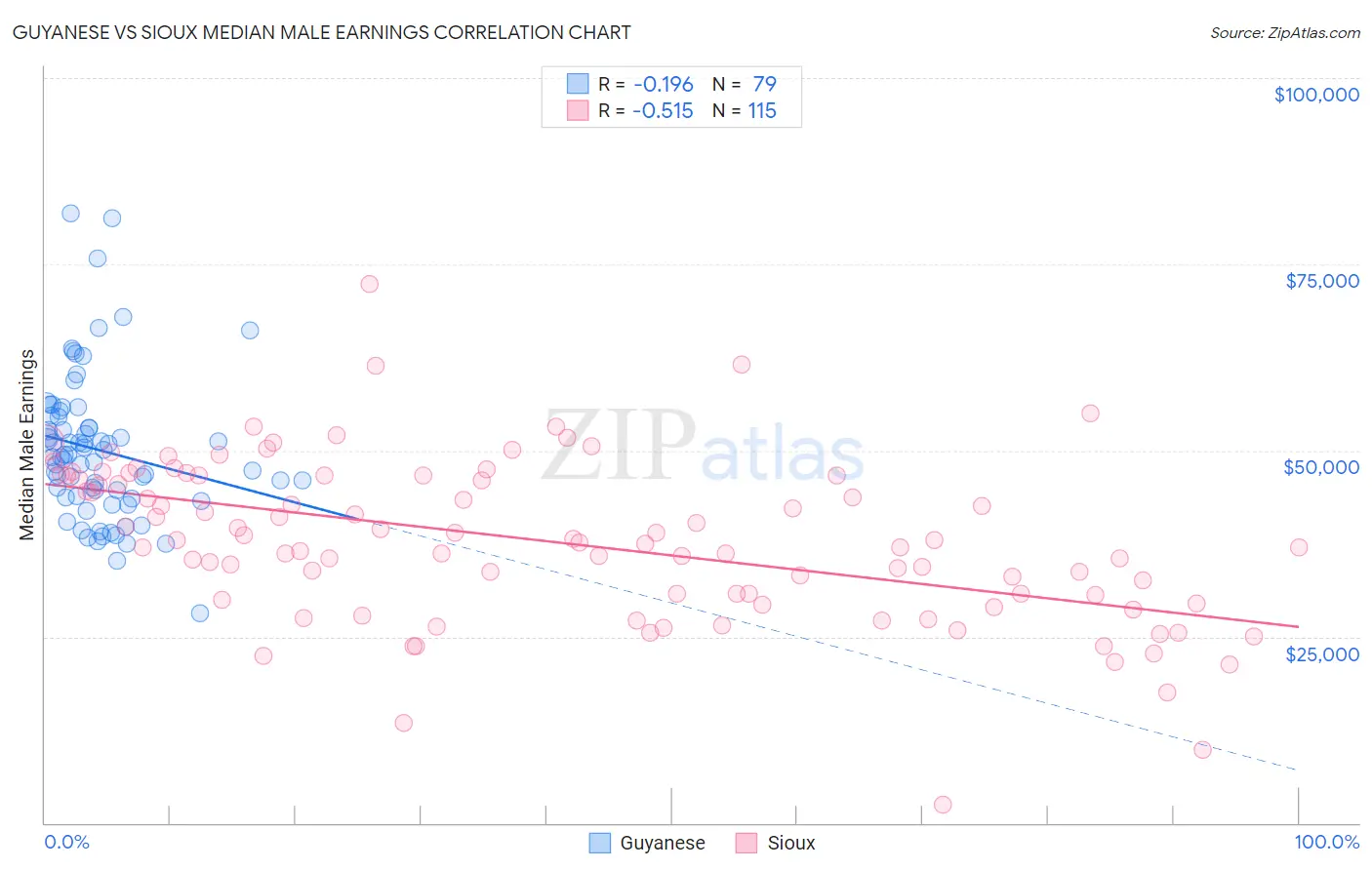 Guyanese vs Sioux Median Male Earnings