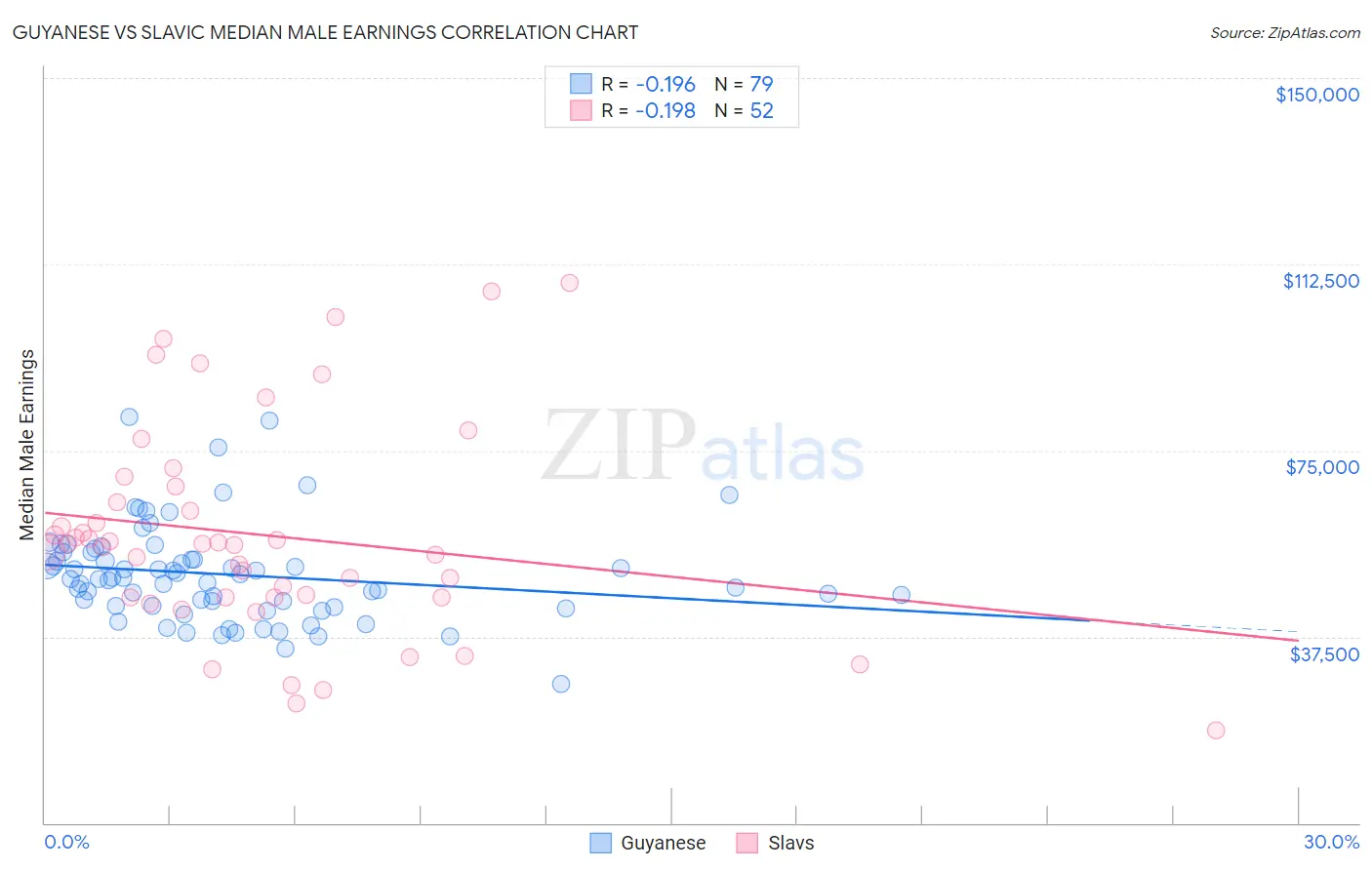 Guyanese vs Slavic Median Male Earnings