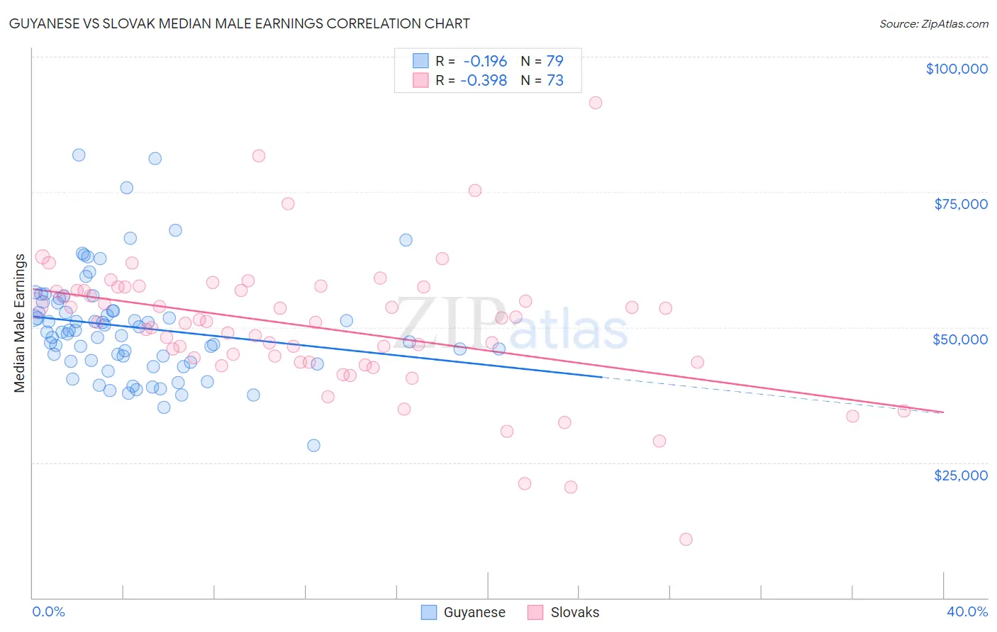 Guyanese vs Slovak Median Male Earnings
