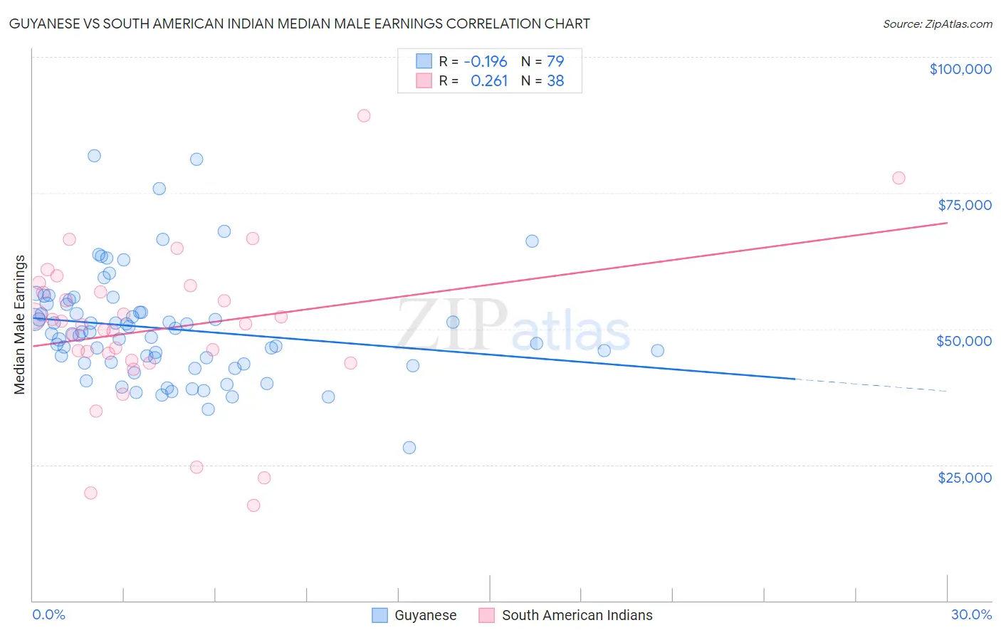 Guyanese vs South American Indian Median Male Earnings
