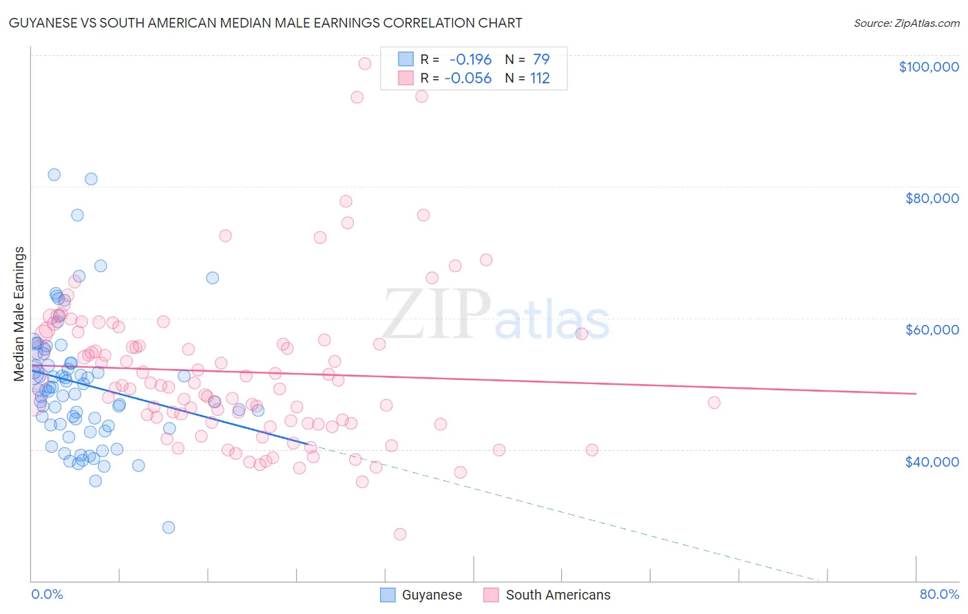 Guyanese vs South American Median Male Earnings