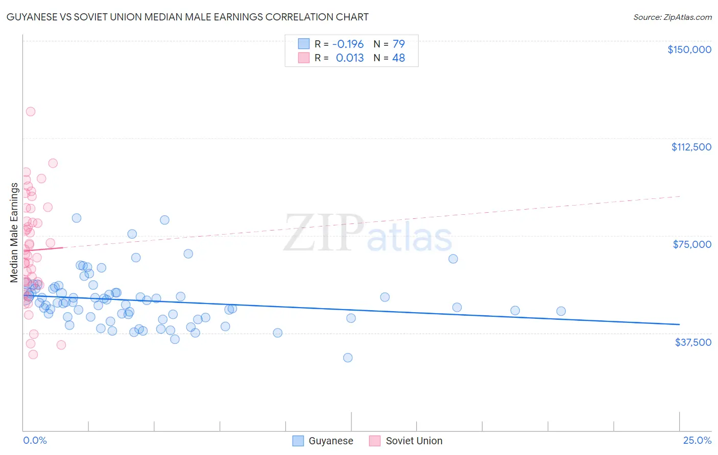 Guyanese vs Soviet Union Median Male Earnings